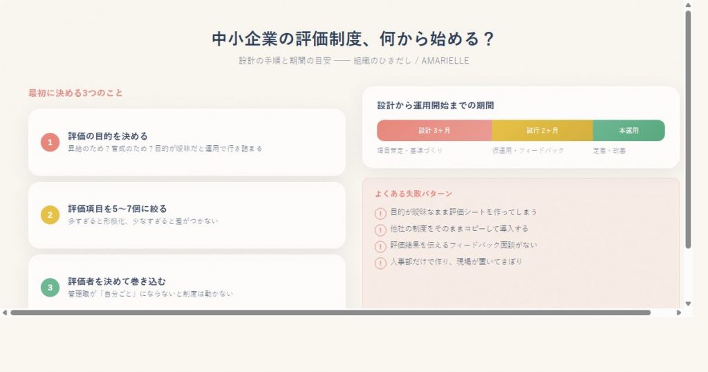 評価制度設計の手順と期間の図解