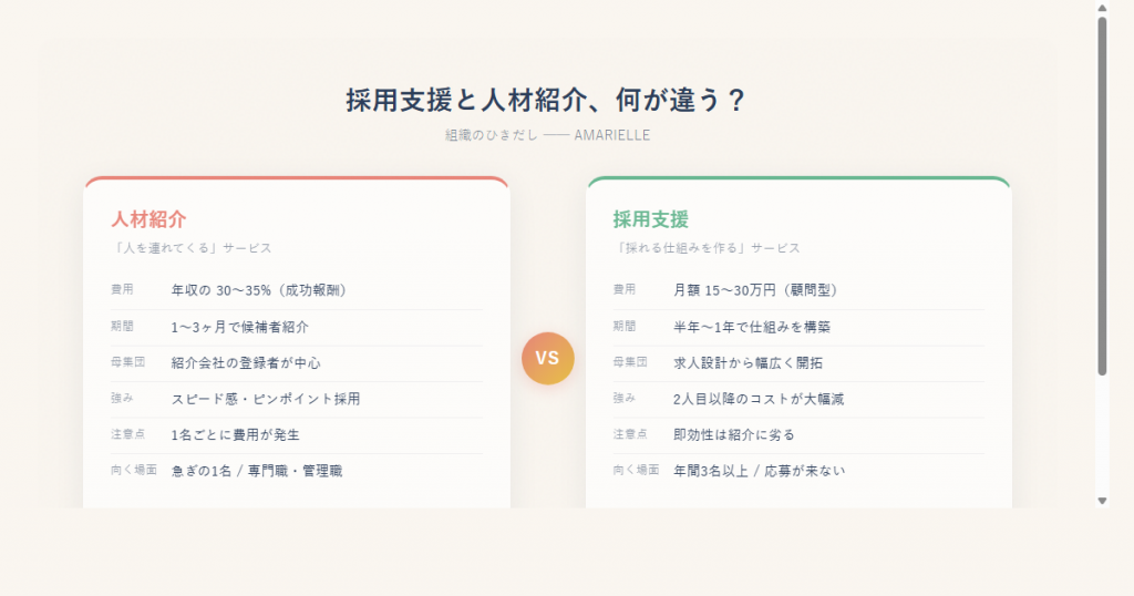 採用支援と人材紹介の比較図