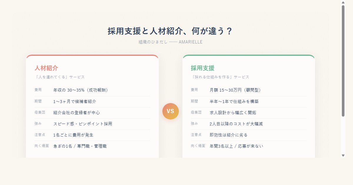 採用支援と人材紹介の比較図