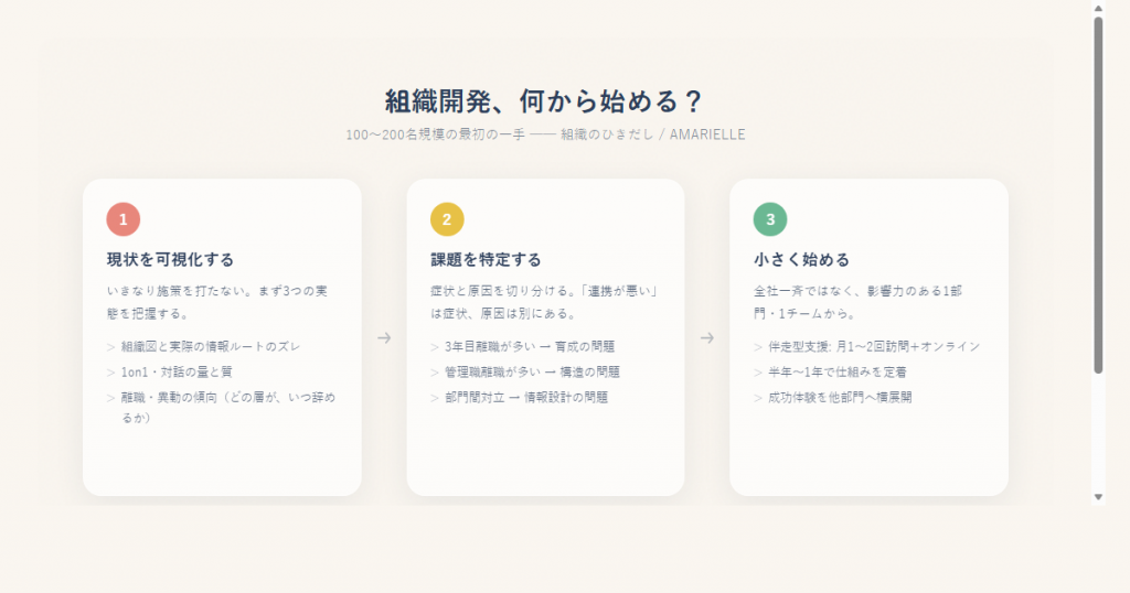 組織開発3ステップの図解