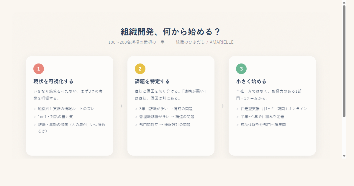 組織開発3ステップの図解