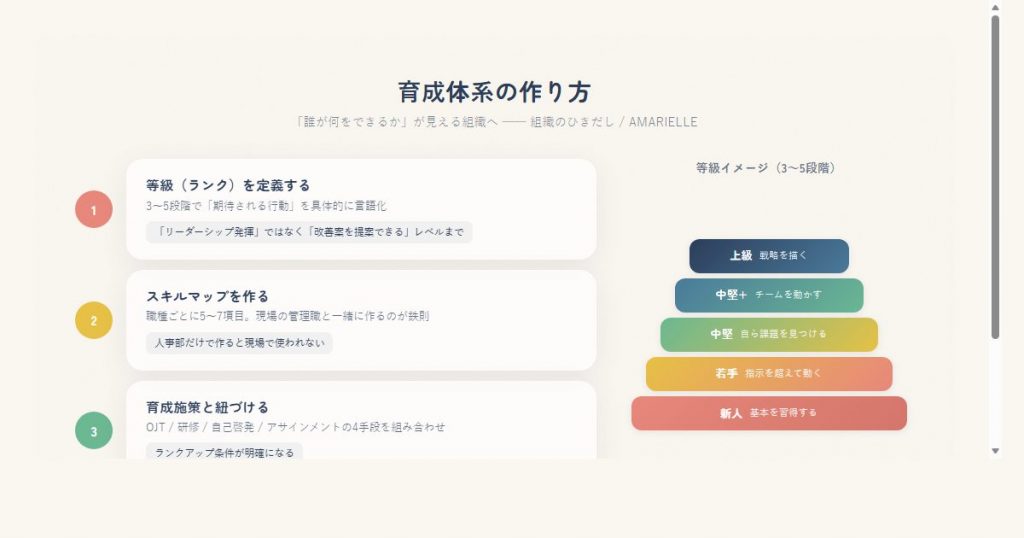 育成体系3ステップの図解